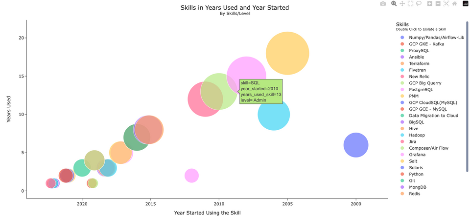 Creating An Interactive Skills Chart with The Plotly Library